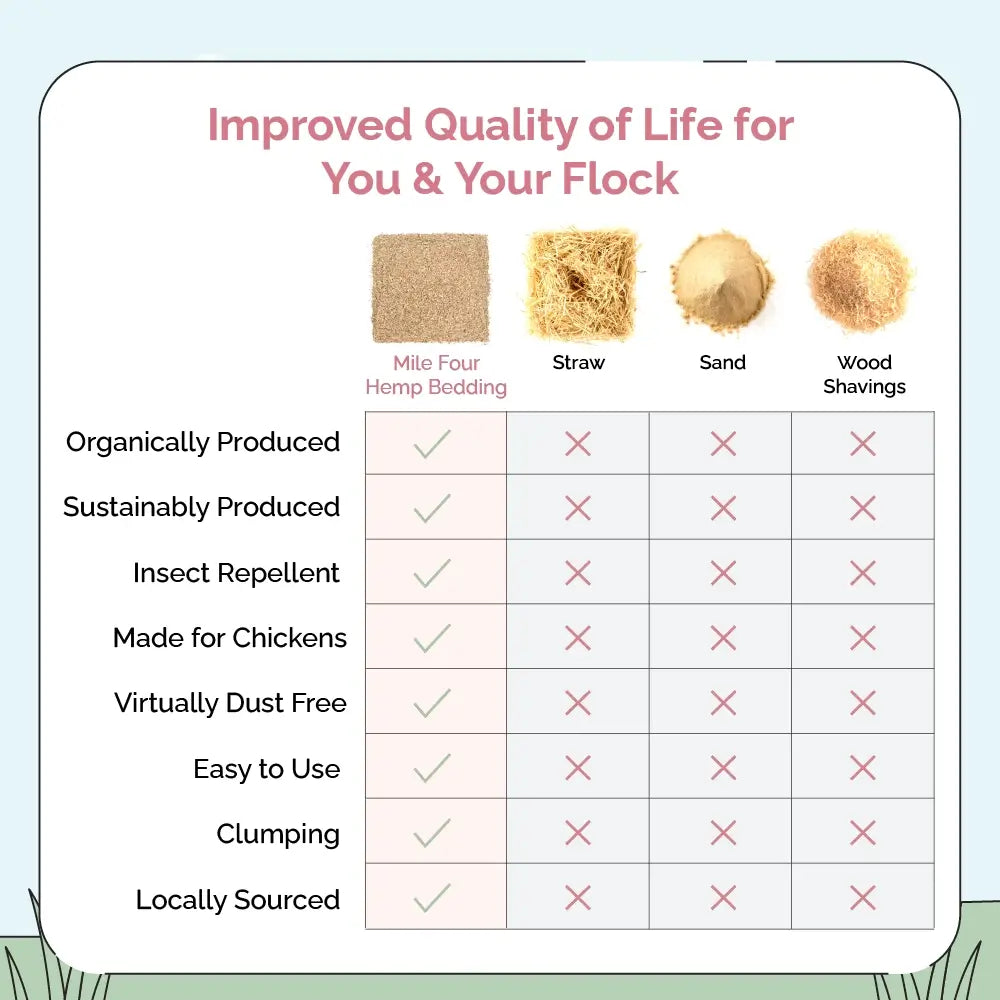 Mile Four Hemp Bedding for Chicken Coops