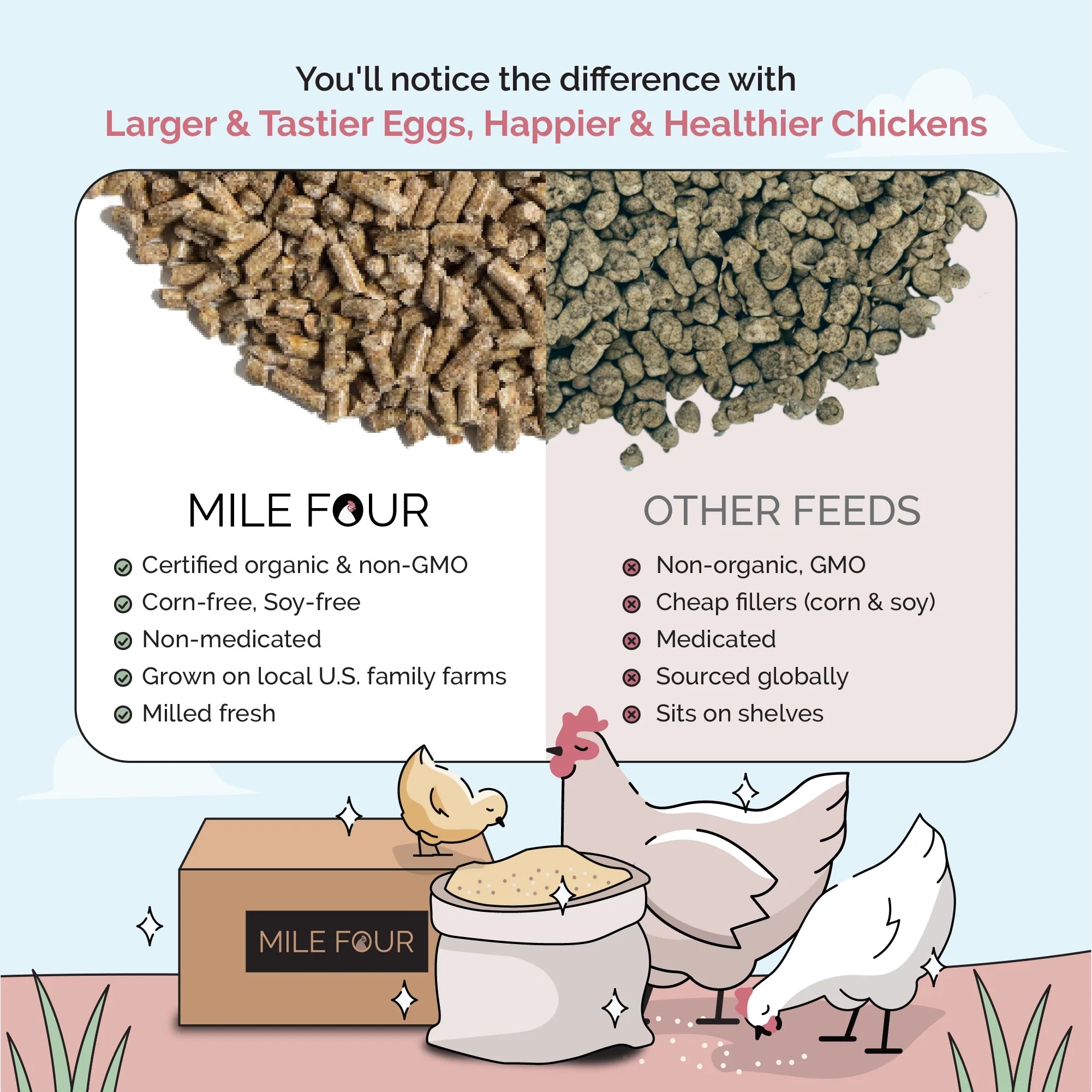 Big Flock Bundle | 2 Months of Organic Feed, Grit & Oyster Shell for 20 Layer Hens - Mile Four