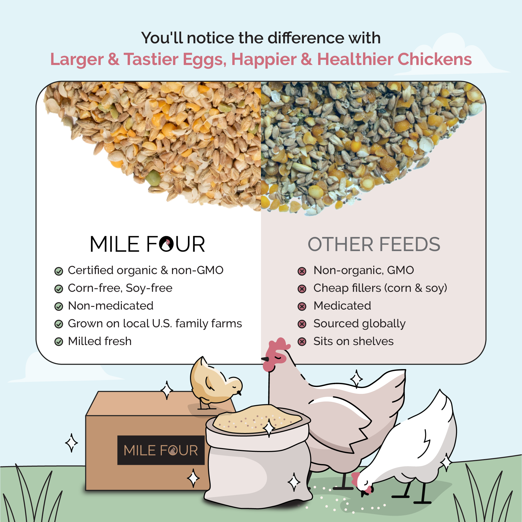 Mile Four Grower Feed Kit | 12 Weeks of Organic Feed & Grit for 6 Pullets