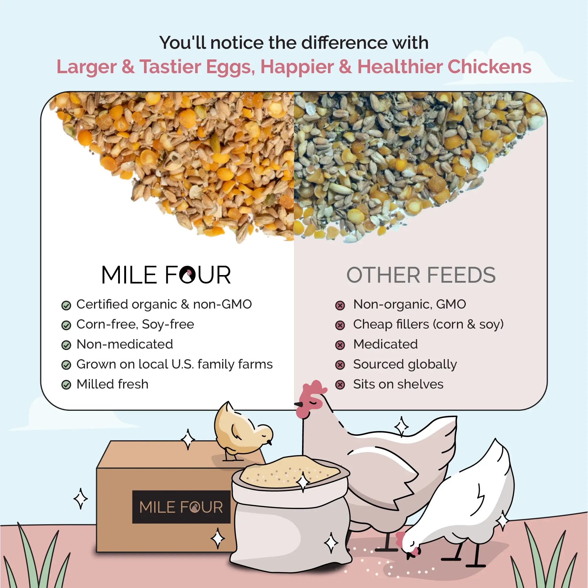 Big Flock Bundle | 2 Months of Organic Feed, Grit & Oyster Shell for 20 Layer Hens - Mile Four