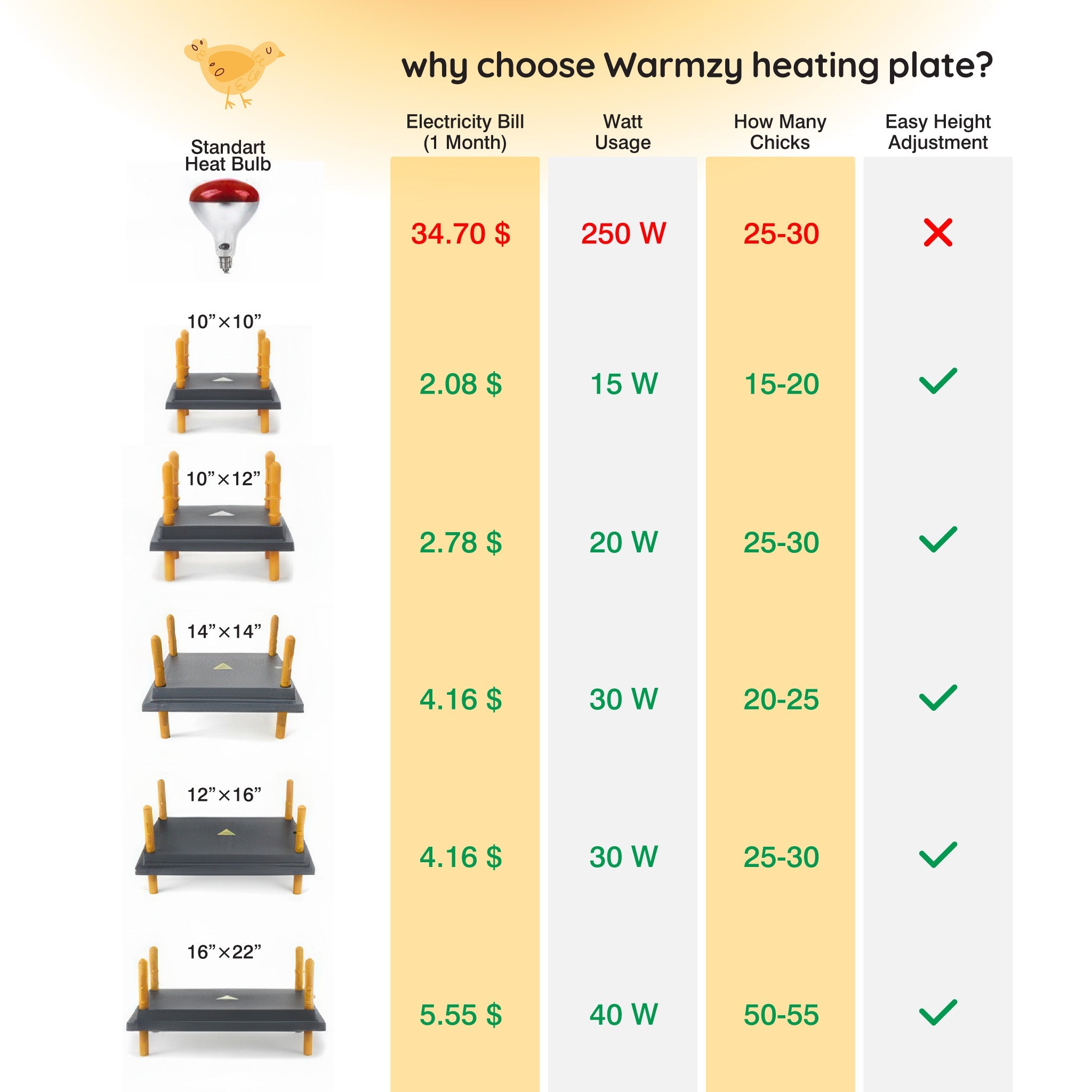 Warmzy Heating Plate (14" x 14") 25-30 chicks specs